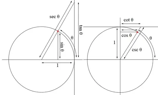 Unit circles side by side with six trig functions