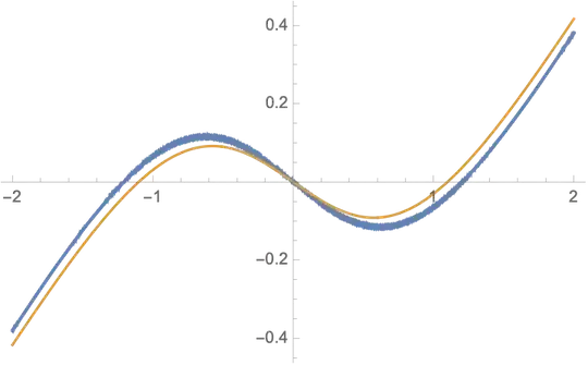 numerical experiments for the standard normal