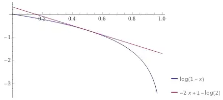 plot of ln(1-x) and -2x-ln2+1