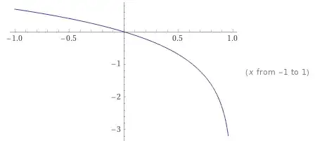 plot of ln(1-x)