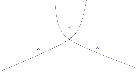 Two hyperbola branches. Both passing through the blind node, one using $a_1$ and $a_2$ as foci, the other using $a_1$ and $a_3$.
