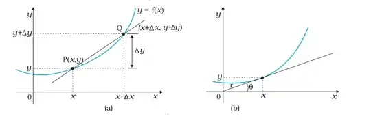 curves of the given funtion