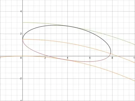 Parabolically transformed ellipse