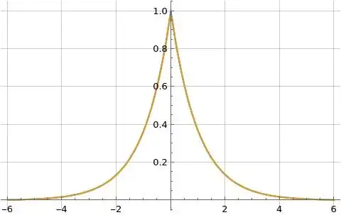Illustration of formula (11) for f(x)=e^{-|x|}