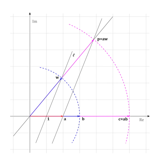 Multiplication of real numbers
