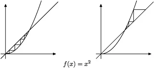 Iterations of f(x)=x^2