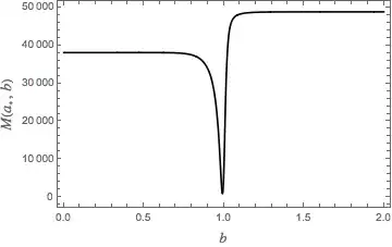 The merit function for the reduced problem has a unique minimum which is easy to trap because of monotinicity.
