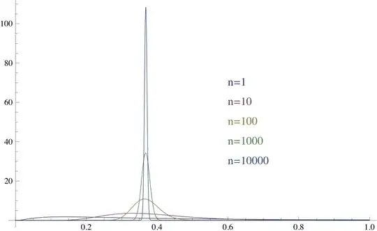 log-normal distributions