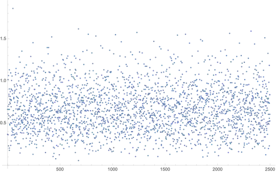 list plot of the distances between Riemann zeta zeros