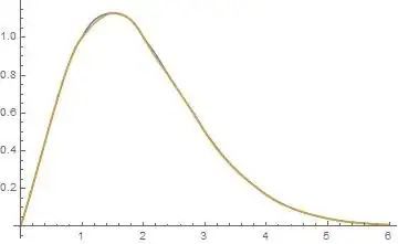Comparison approximate and real inverse Gamma function