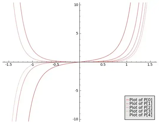 Plots of $P_{n+1}(x)$ using SAGE