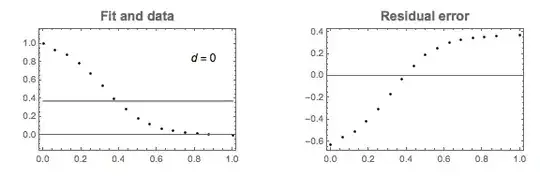 d=0
