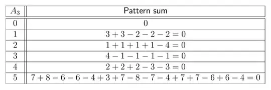 Table of pattern sums