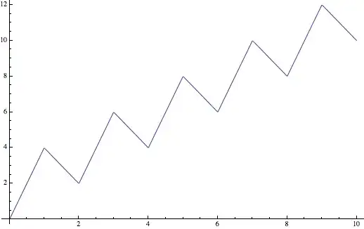 $f(x)$ from $x = 0$ to $10$