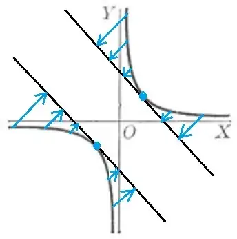 hyperbola with tangent lines