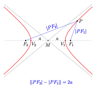 hyperbola from wikipedia