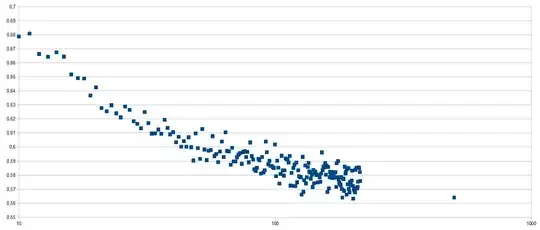 x-axis: N ; y-axis: Geometric mean of the first 10000 prime gaps following $10^N$ divided by $\ln 10^N$