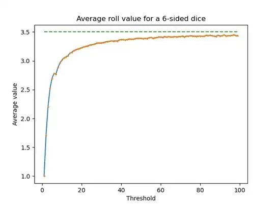 Average roll value for a 6-sided dice and varying threshold