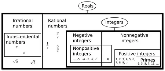 Subsets of real numbers