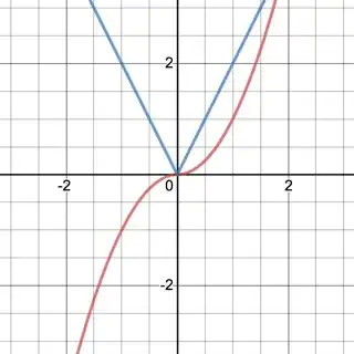 Example of C1 Function with its derivative