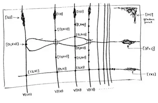 picture of Spec(Z[X])