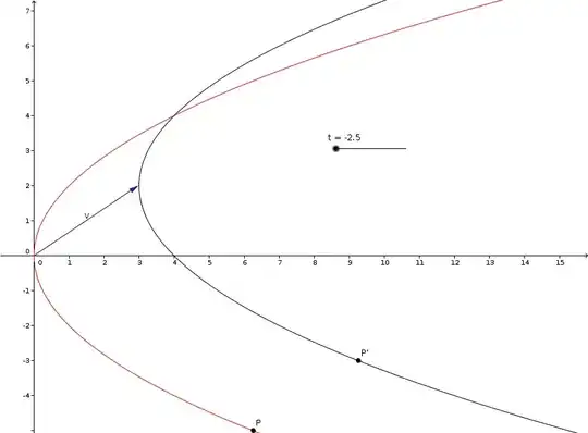 Shifted parabolas and points on them