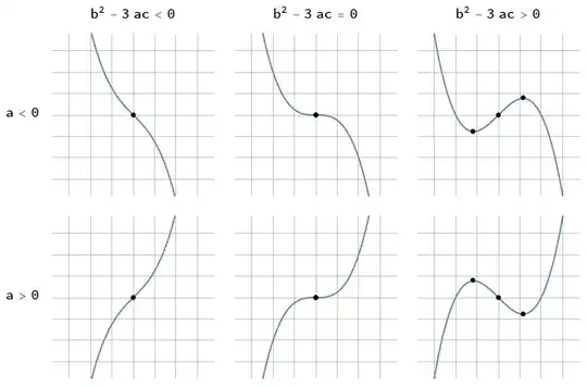 shapes of cubic function