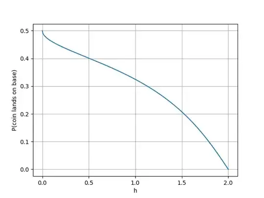 Plot of probability of coin landing on base to h; goes from 1/2 at 0 to 0 at 2