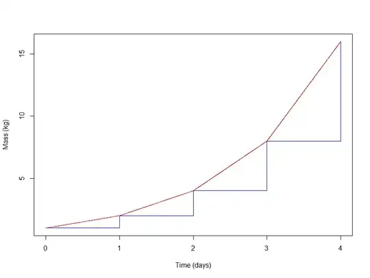 Figure 1: Non-continuous 100% growth