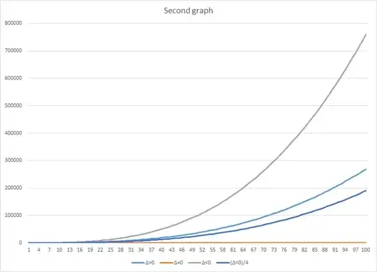Amount of quadratic equations depend on coefficients