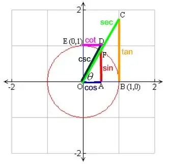 unit circle