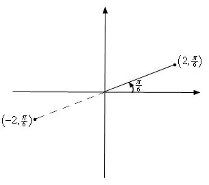 Effect of negative dilation factor
