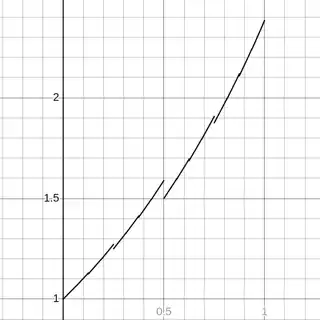 Plot of product against x(b)