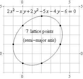 ellipse with 7 lattice points (by axis)