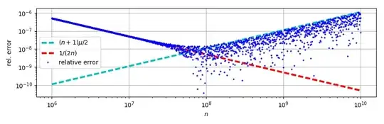 plot of the relative error