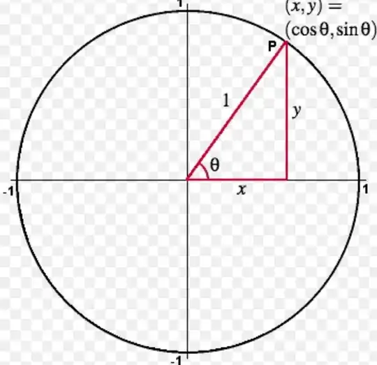 Trigonometric Circle