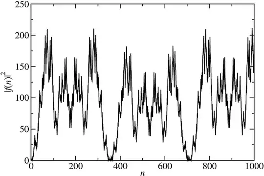 $f(n)$ for $n\leq 1000$