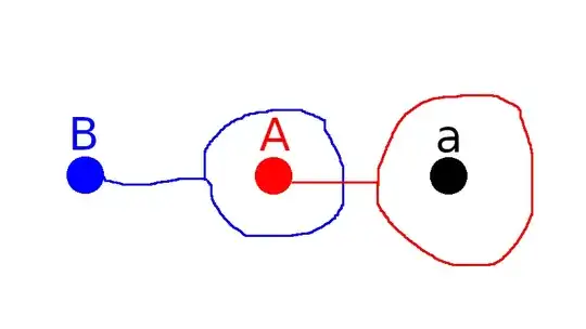 picture of B containing A and A containing a