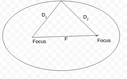 Ellipse focus-focus