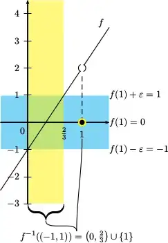 Preimage of function f