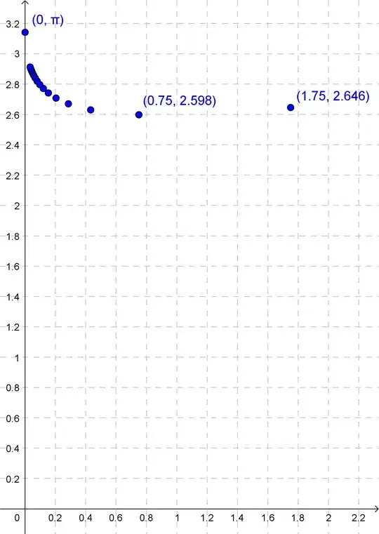 Graph showing the value that is divided by to fit the points from the previous graph.