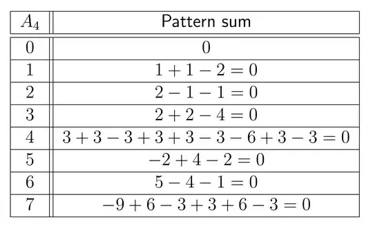 Table of pattern sums
