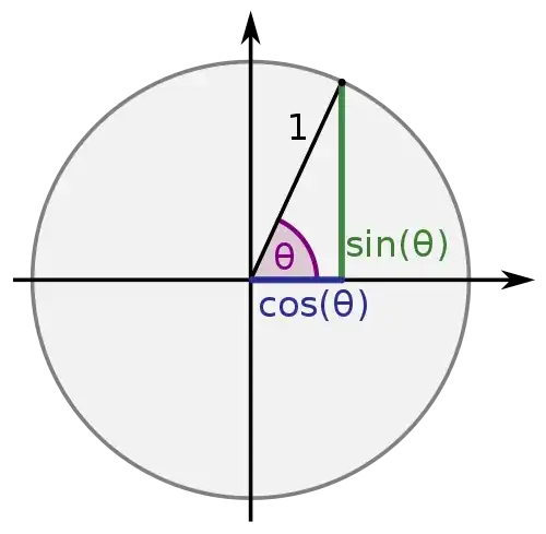 Trigonometric ratios from the unit circle