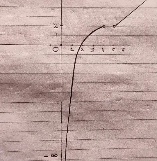 Graph of the function