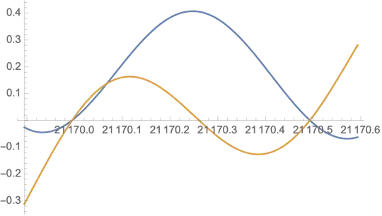 real part and imaginary part