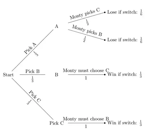 Monty Hall Tree Diagram