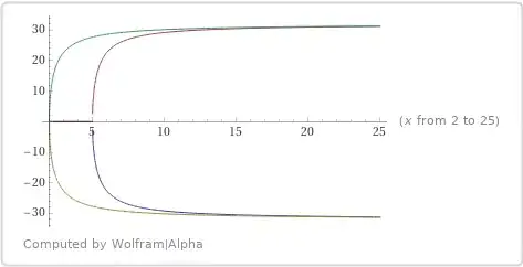 Contours of integratio