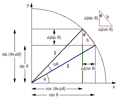 Sin and cosine on the unit circle