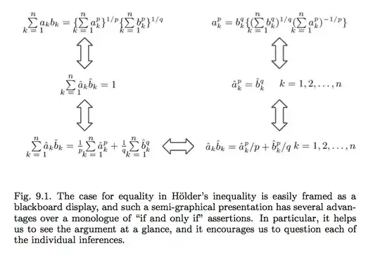 Steele's diagram for Hölder equality
