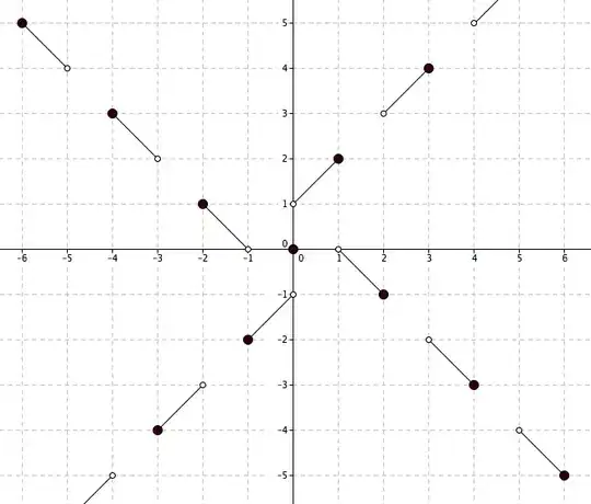 Solution to f(f(a))=-a